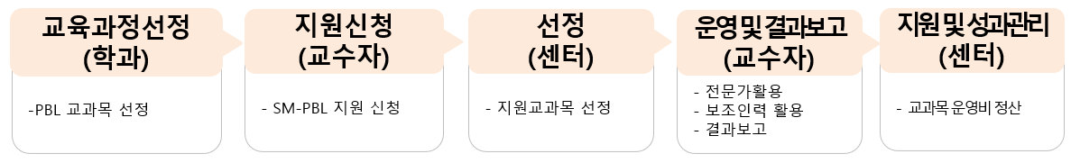 운영 절차