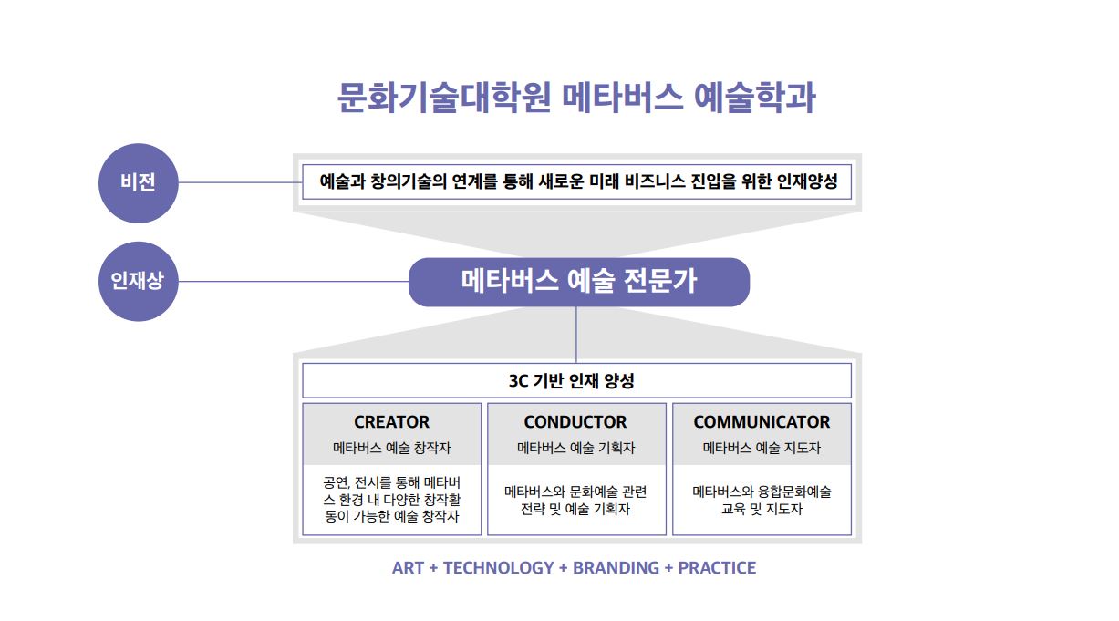 문화기술대학원 메타버스 예술학과 비전, 인재상