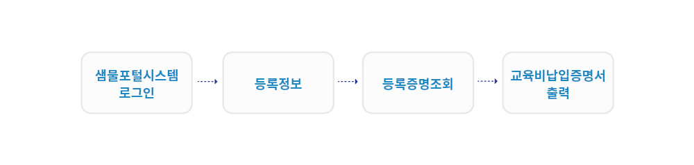 01 샘물포털시스템 로그인 > 02 등록정보 > 03 등록증명조회 > 04 교육비납입증명서 출력